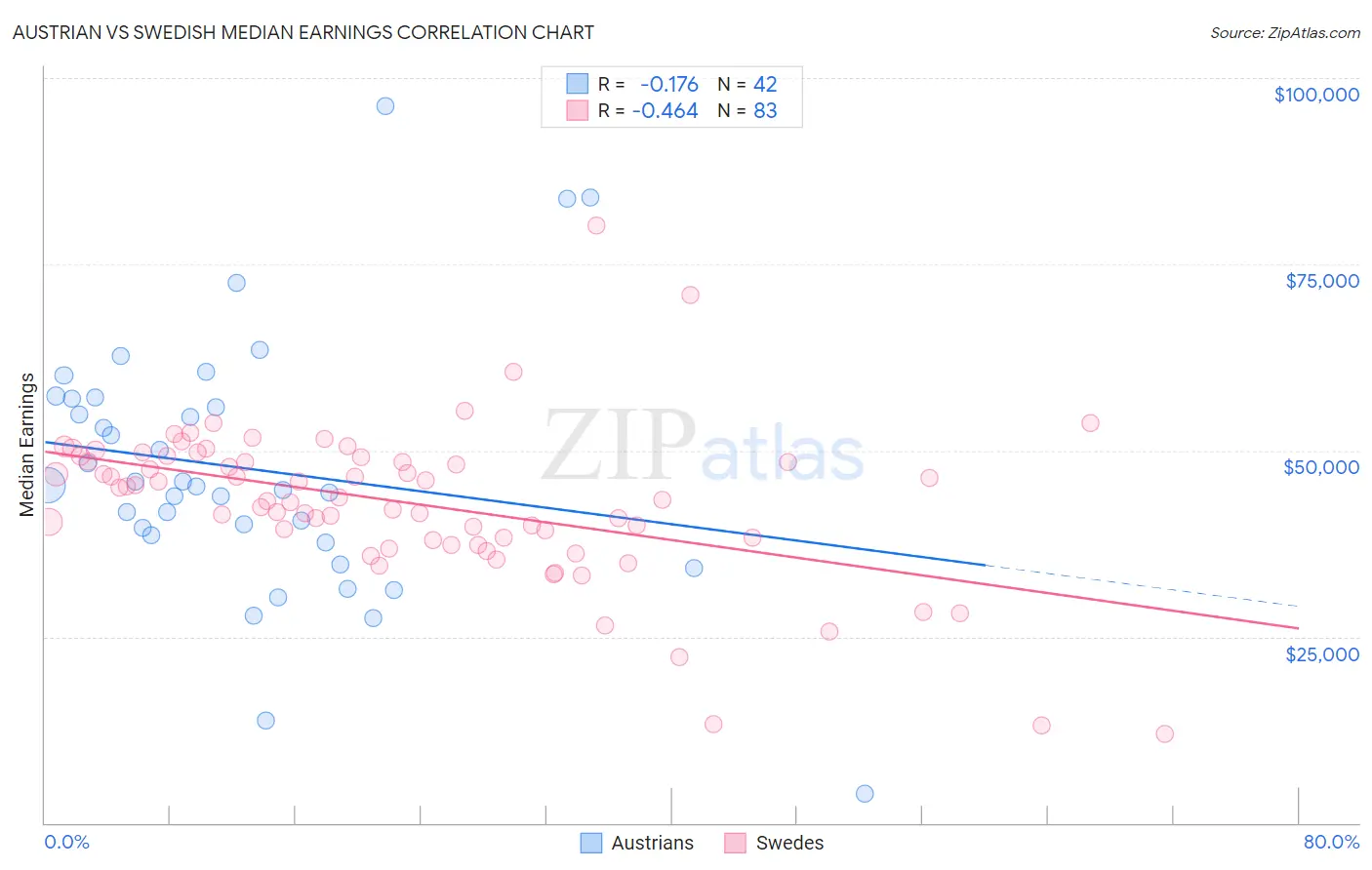 Austrian vs Swedish Median Earnings