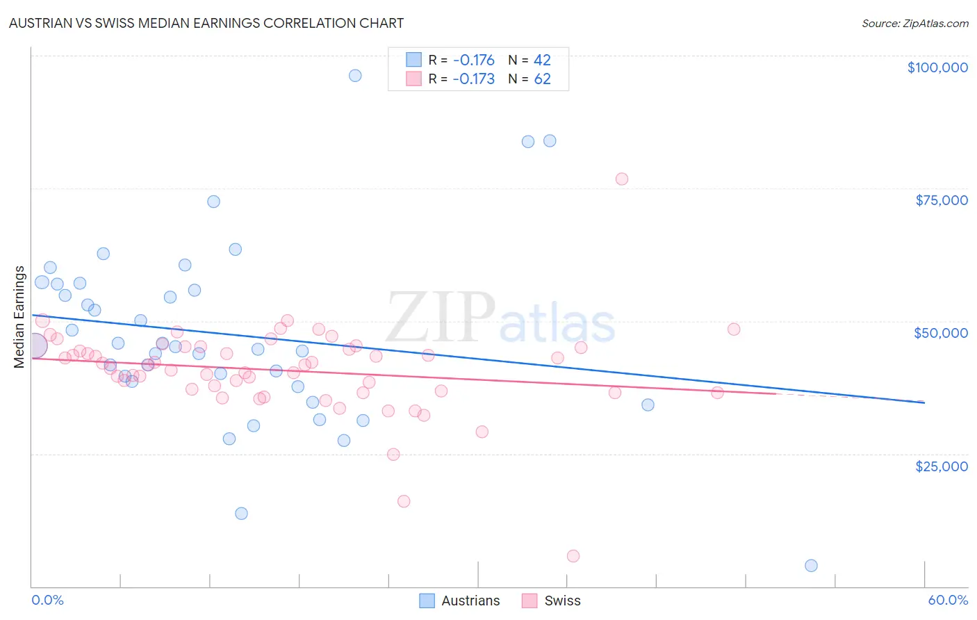 Austrian vs Swiss Median Earnings