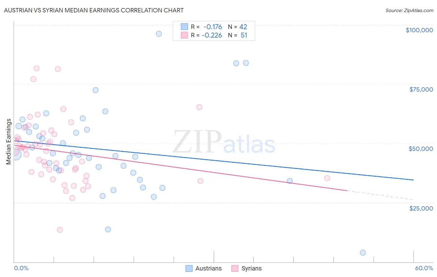 Austrian vs Syrian Median Earnings