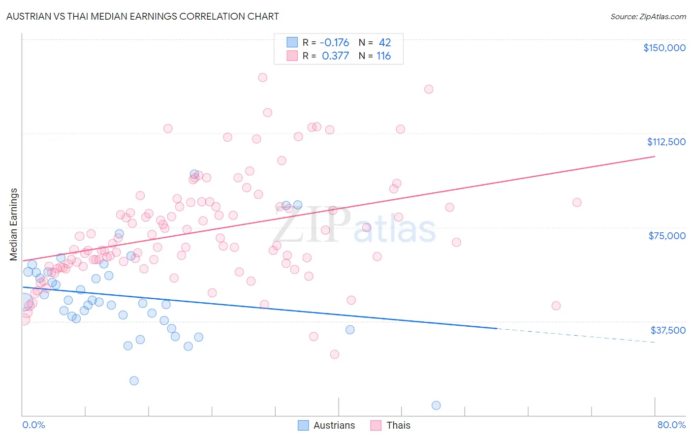 Austrian vs Thai Median Earnings
