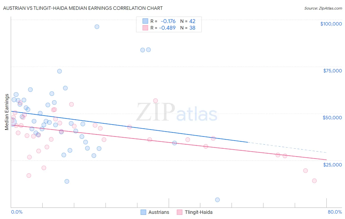 Austrian vs Tlingit-Haida Median Earnings