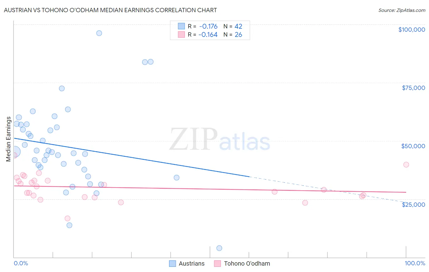 Austrian vs Tohono O'odham Median Earnings