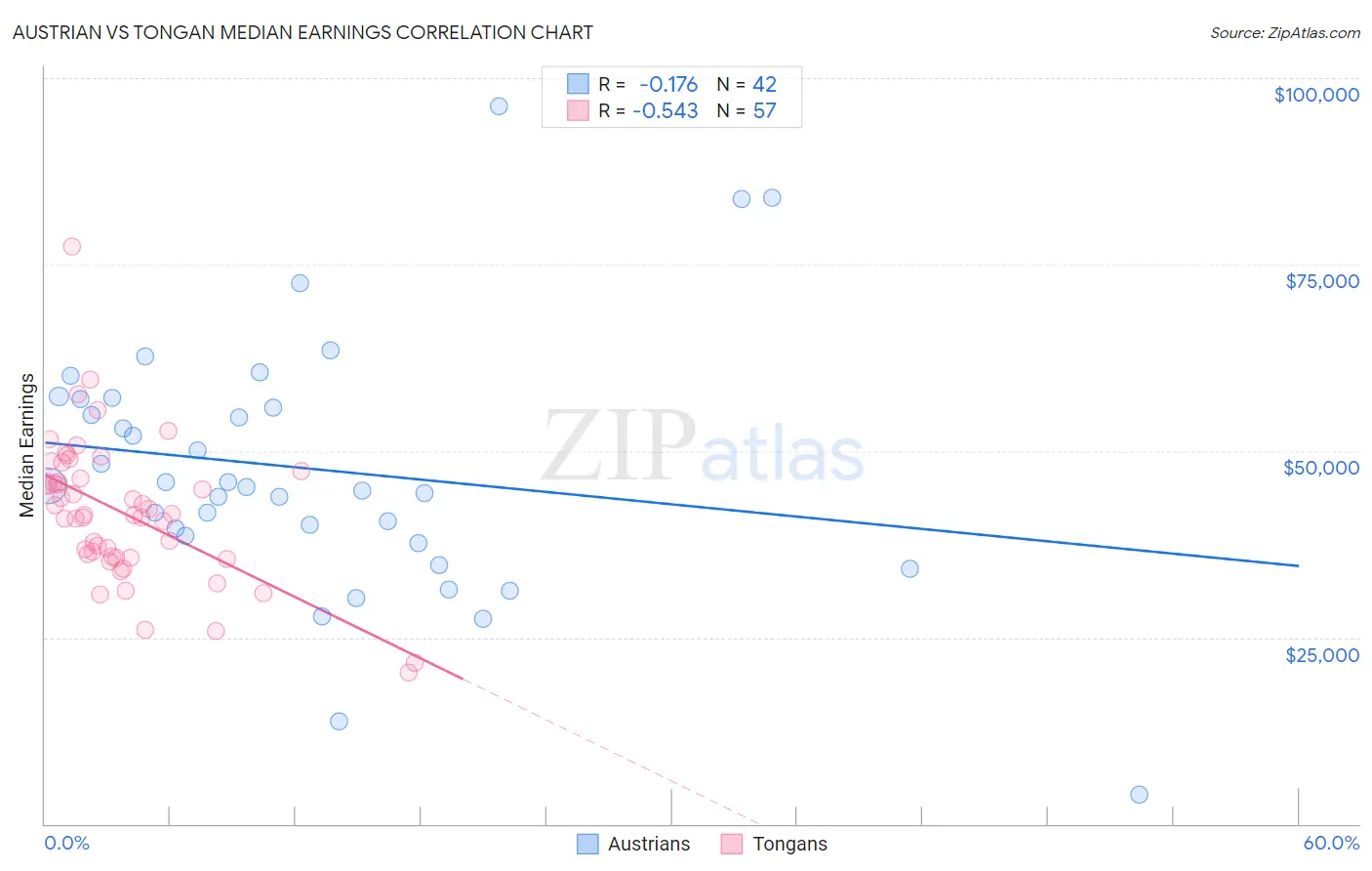 Austrian vs Tongan Median Earnings