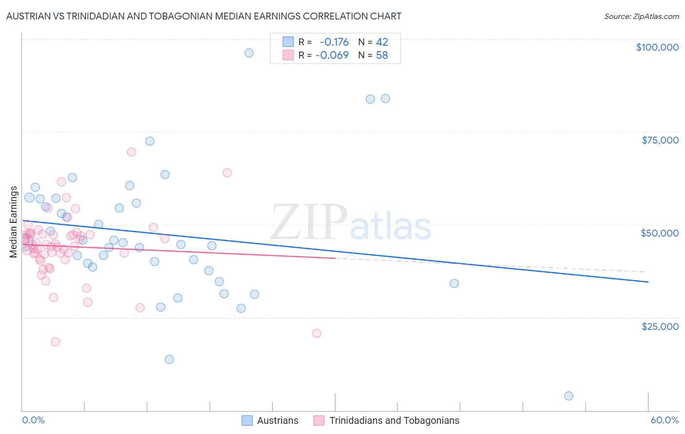 Austrian vs Trinidadian and Tobagonian Median Earnings