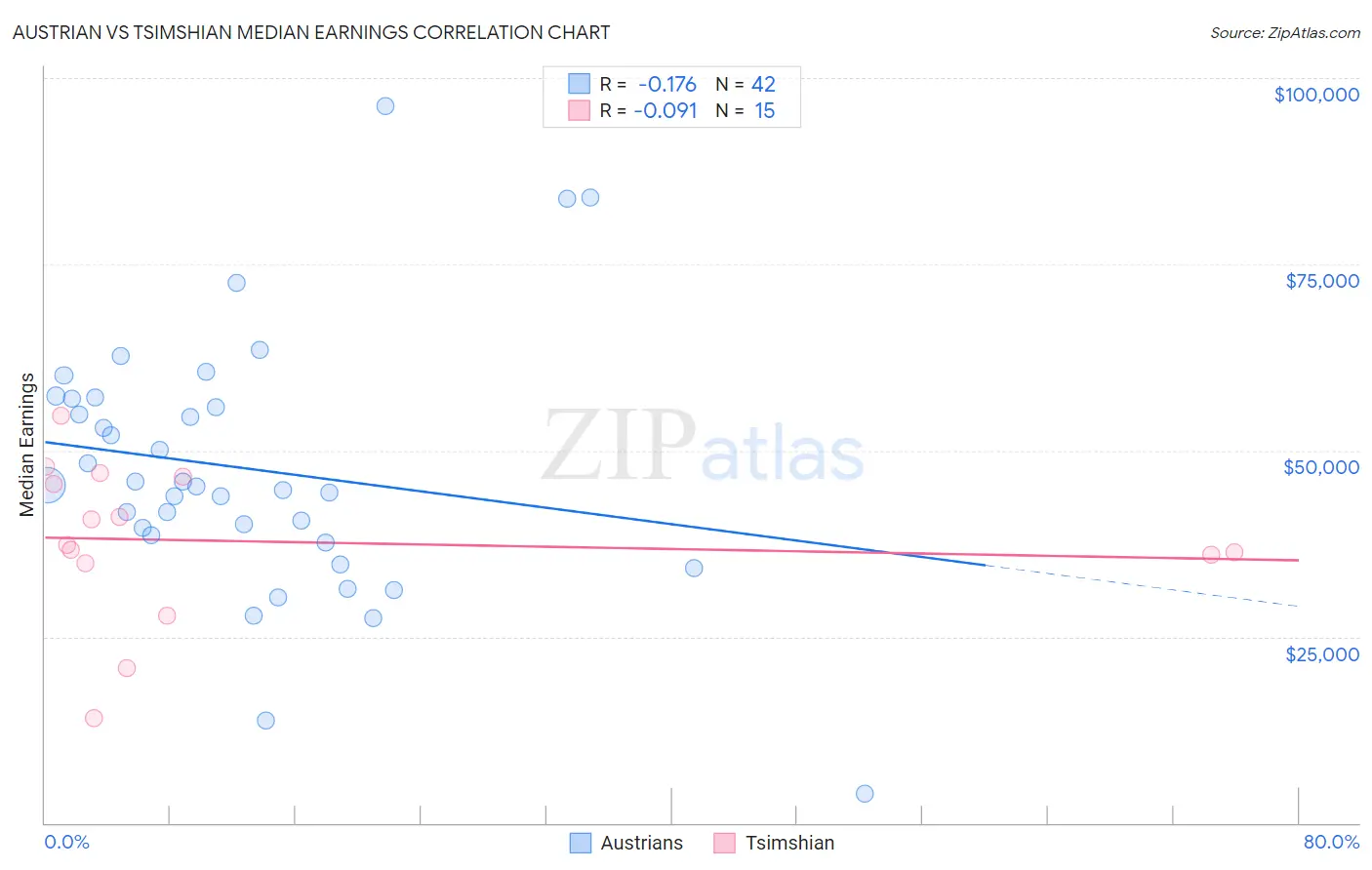 Austrian vs Tsimshian Median Earnings