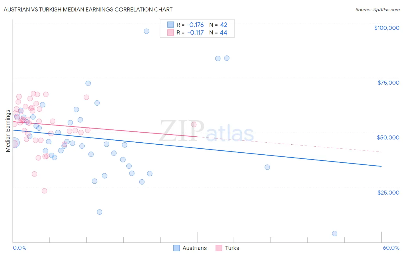 Austrian vs Turkish Median Earnings