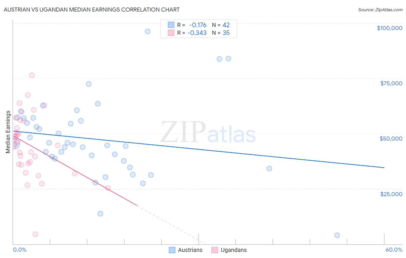 Austrian vs Ugandan Median Earnings