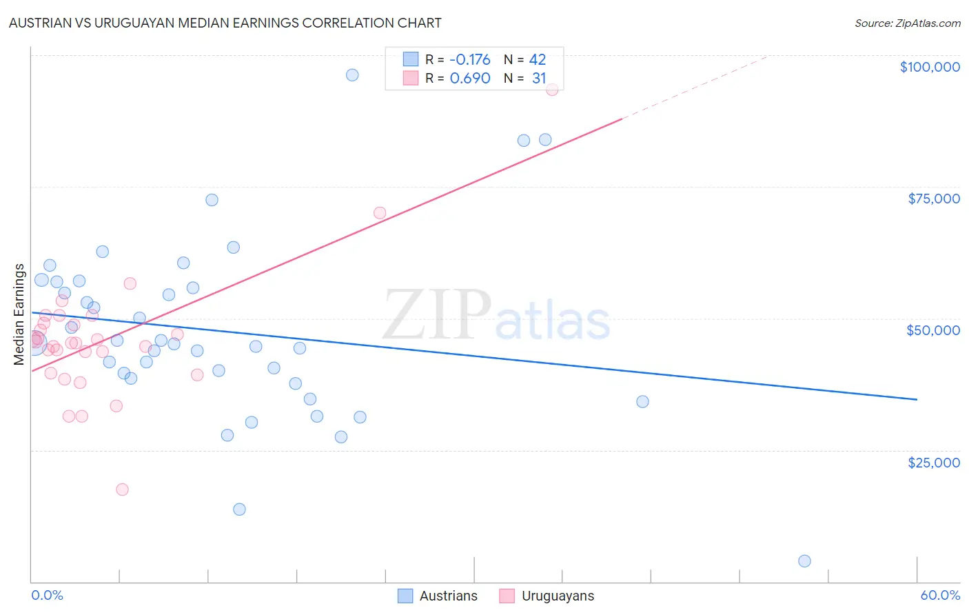 Austrian vs Uruguayan Median Earnings