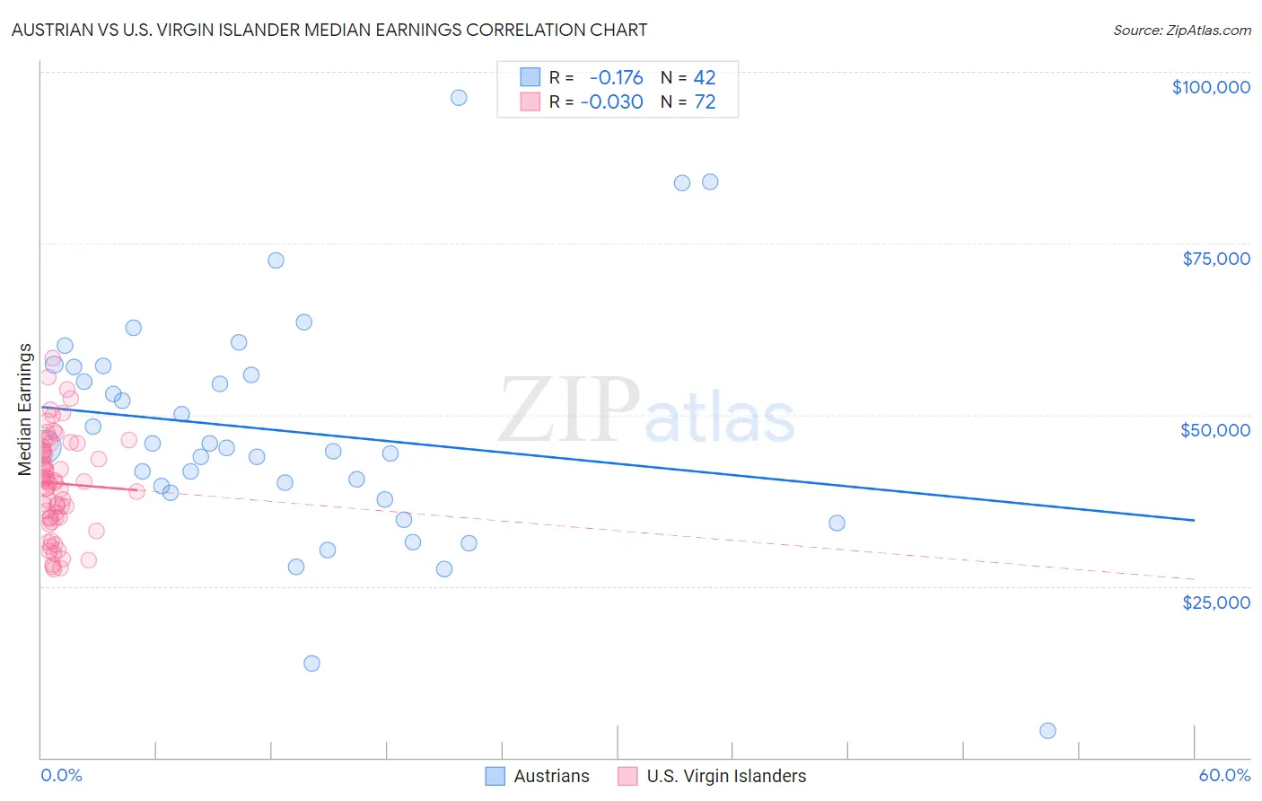 Austrian vs U.S. Virgin Islander Median Earnings