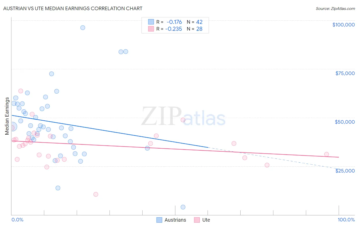 Austrian vs Ute Median Earnings