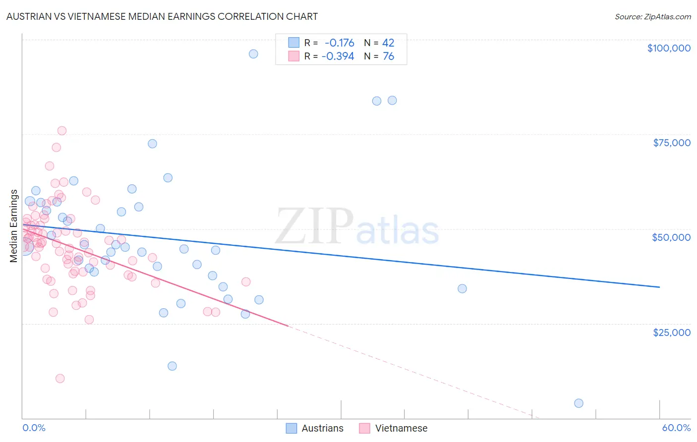 Austrian vs Vietnamese Median Earnings