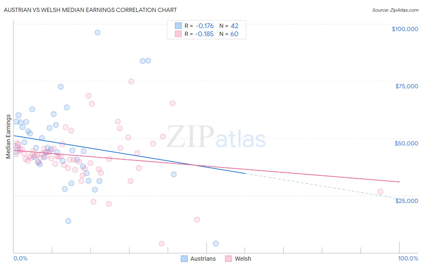 Austrian vs Welsh Median Earnings