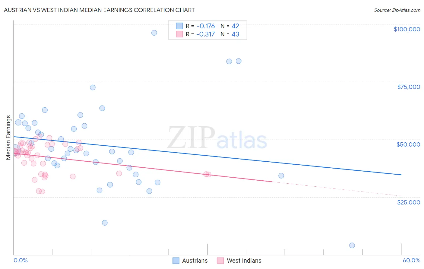 Austrian vs West Indian Median Earnings