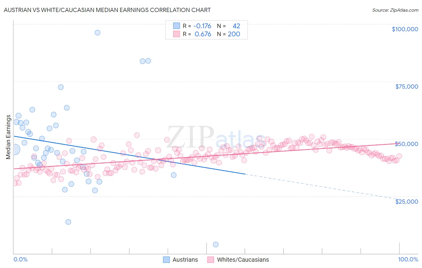Austrian vs White/Caucasian Median Earnings