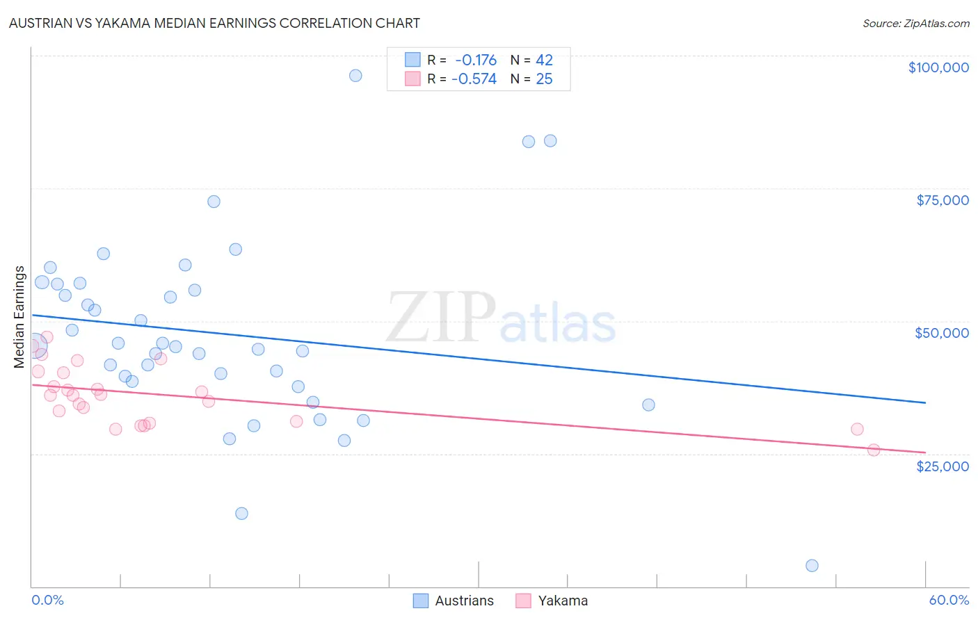Austrian vs Yakama Median Earnings
