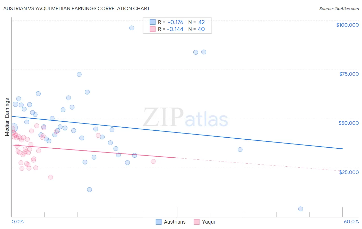 Austrian vs Yaqui Median Earnings