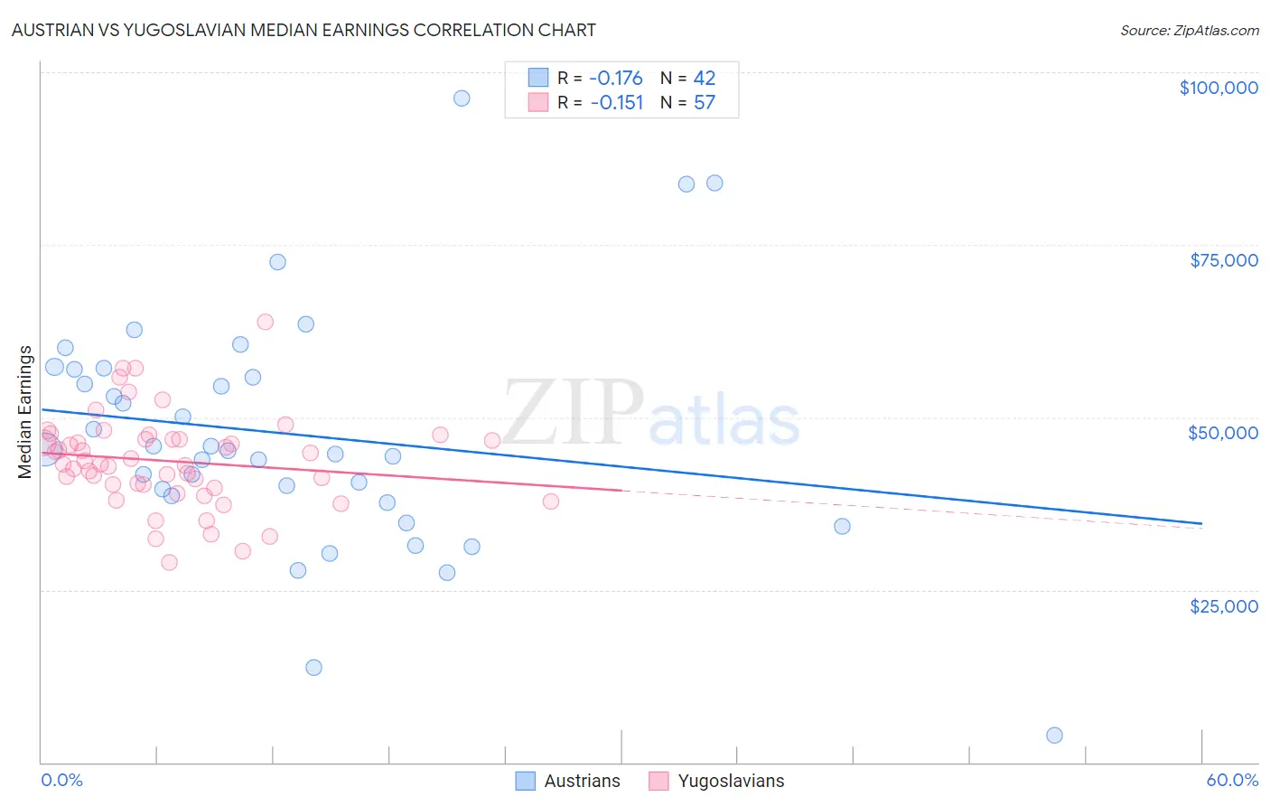 Austrian vs Yugoslavian Median Earnings