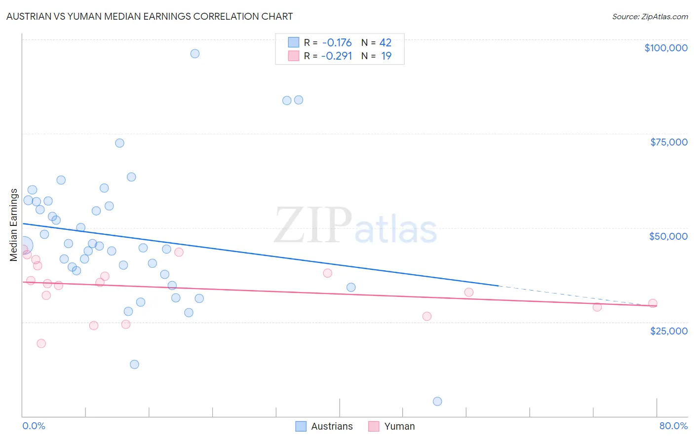 Austrian vs Yuman Median Earnings