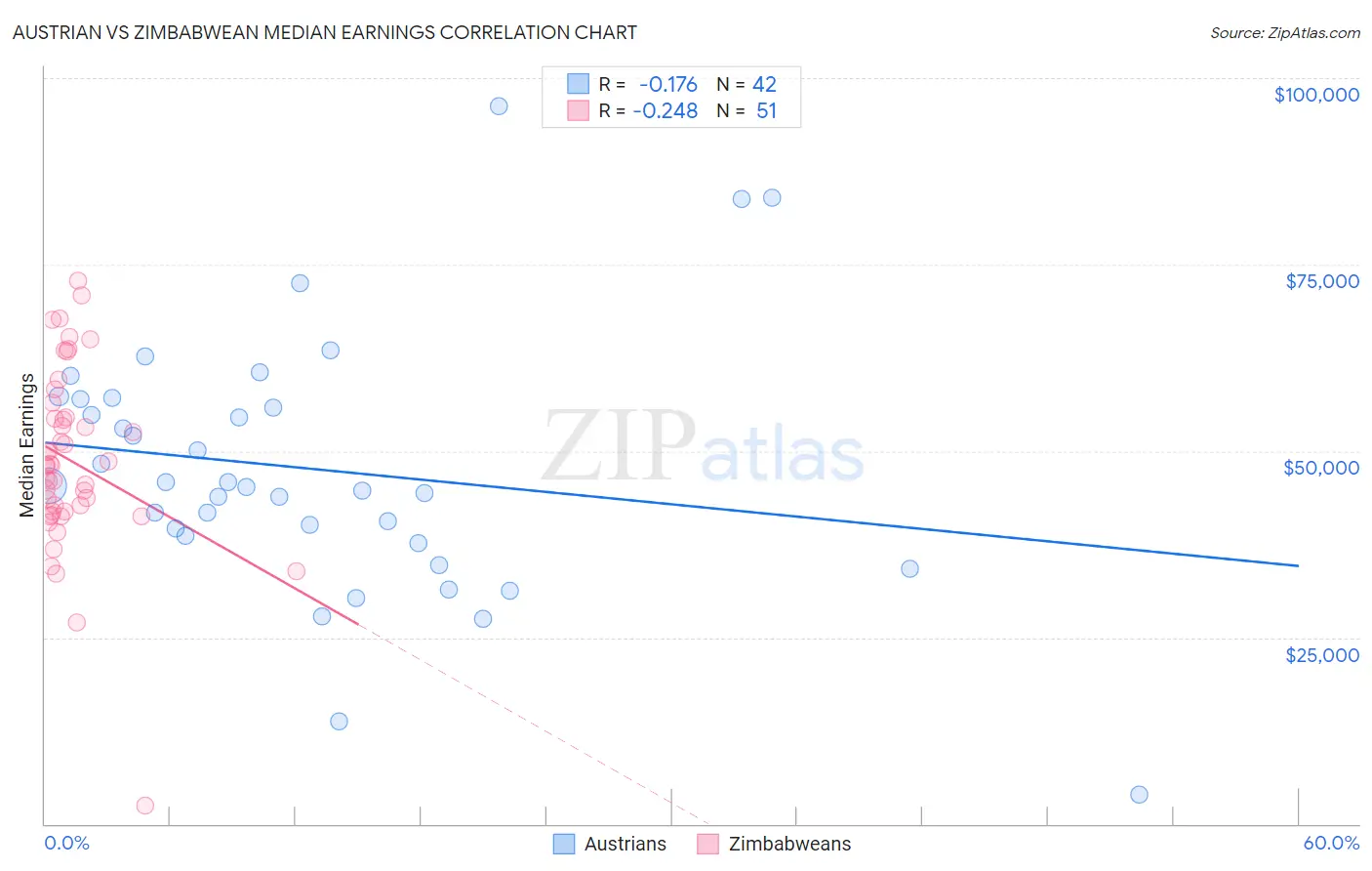 Austrian vs Zimbabwean Median Earnings