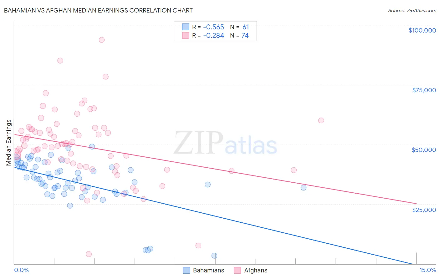 Bahamian vs Afghan Median Earnings