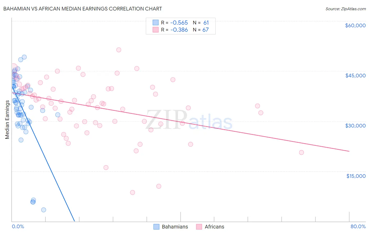 Bahamian vs African Median Earnings