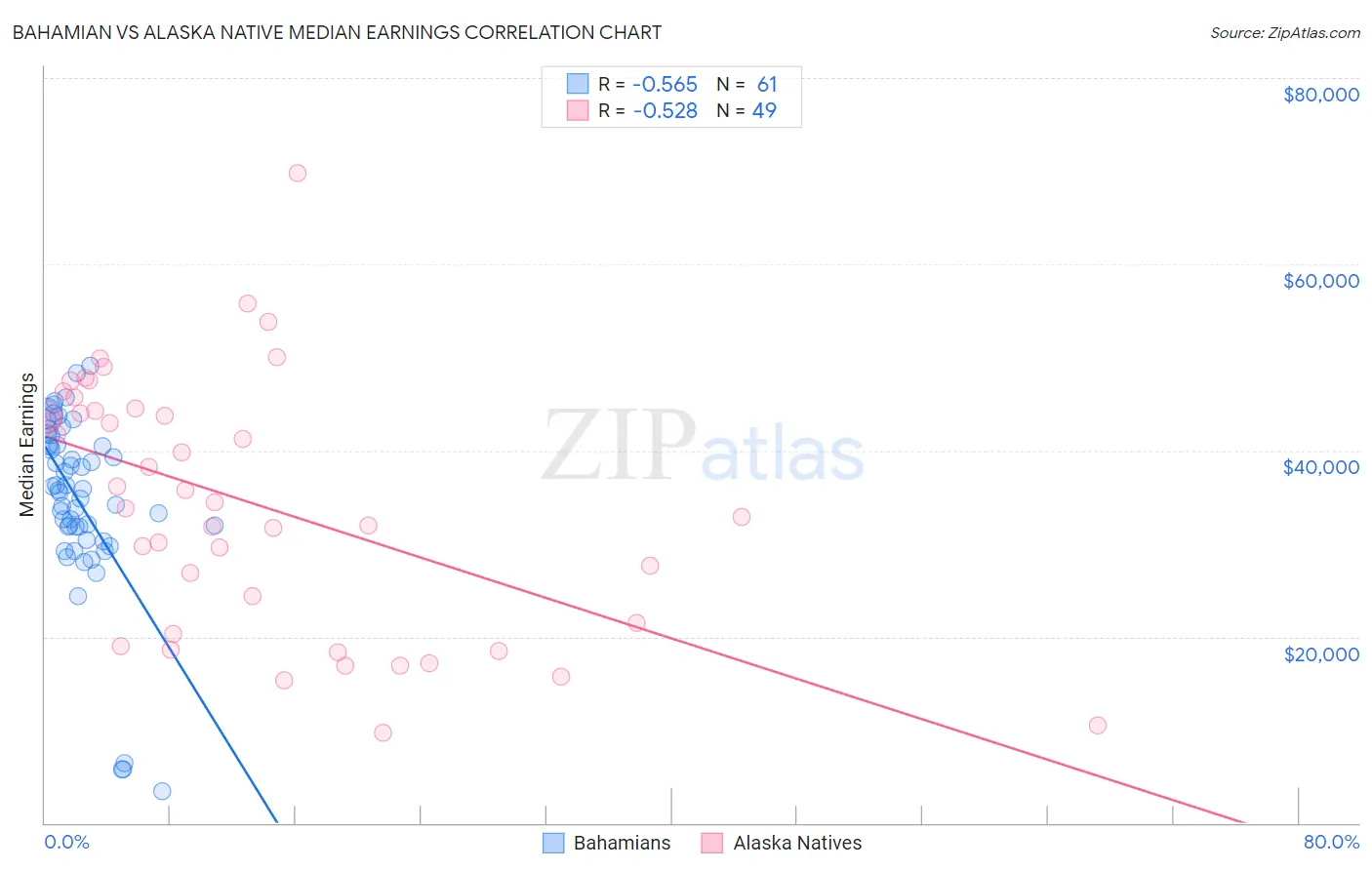 Bahamian vs Alaska Native Median Earnings