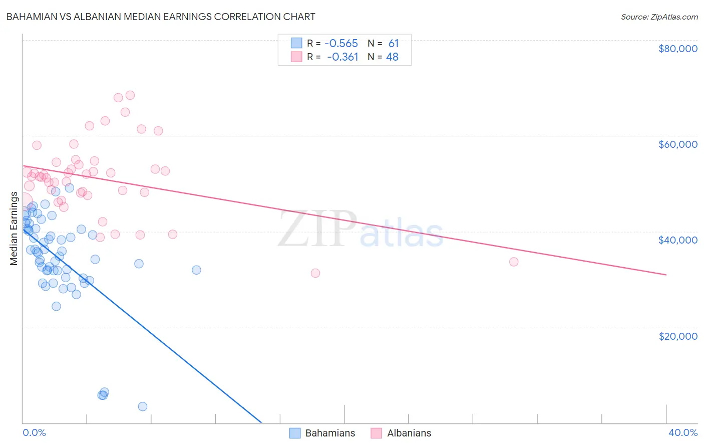 Bahamian vs Albanian Median Earnings