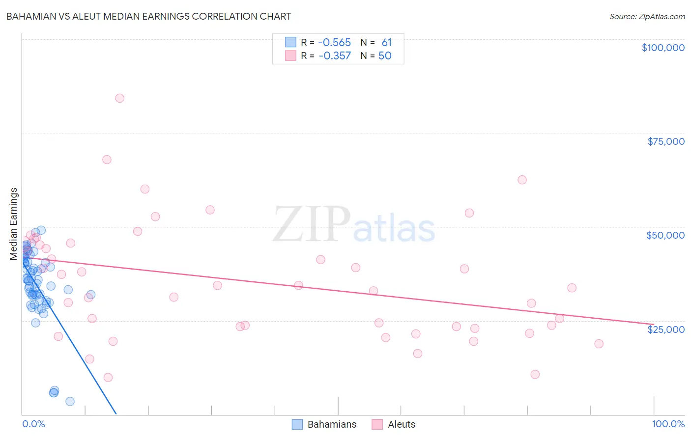 Bahamian vs Aleut Median Earnings