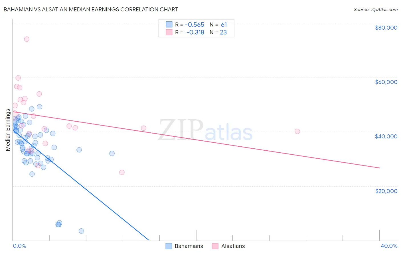 Bahamian vs Alsatian Median Earnings