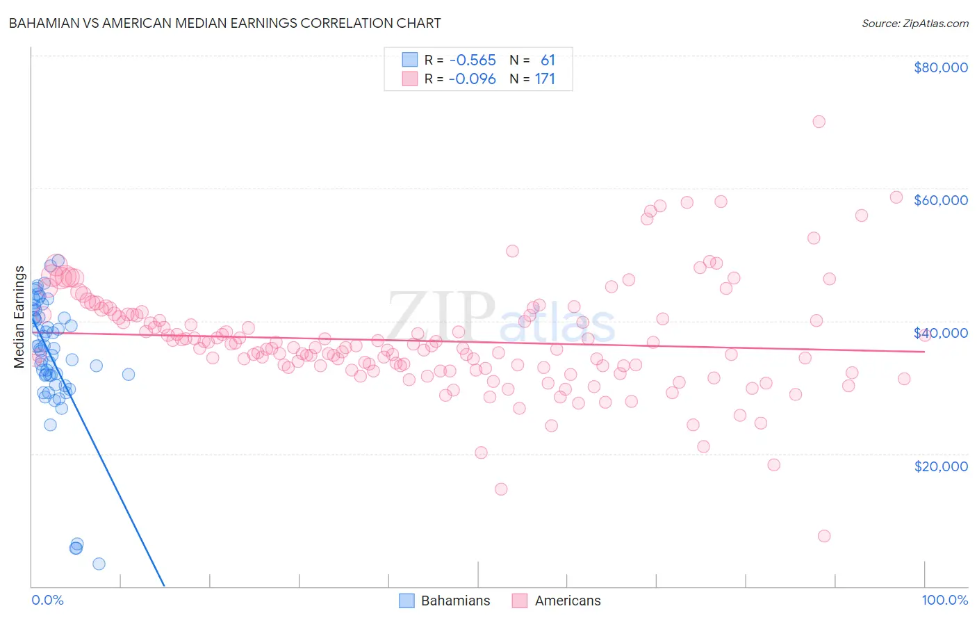 Bahamian vs American Median Earnings