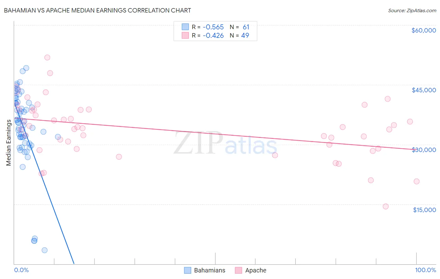 Bahamian vs Apache Median Earnings
