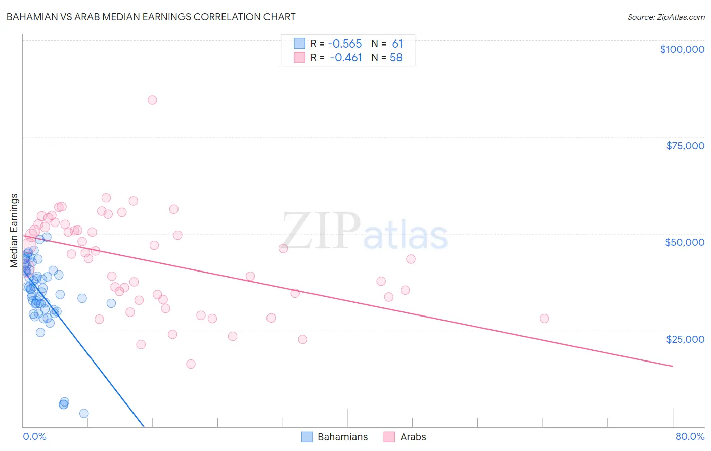 Bahamian vs Arab Median Earnings