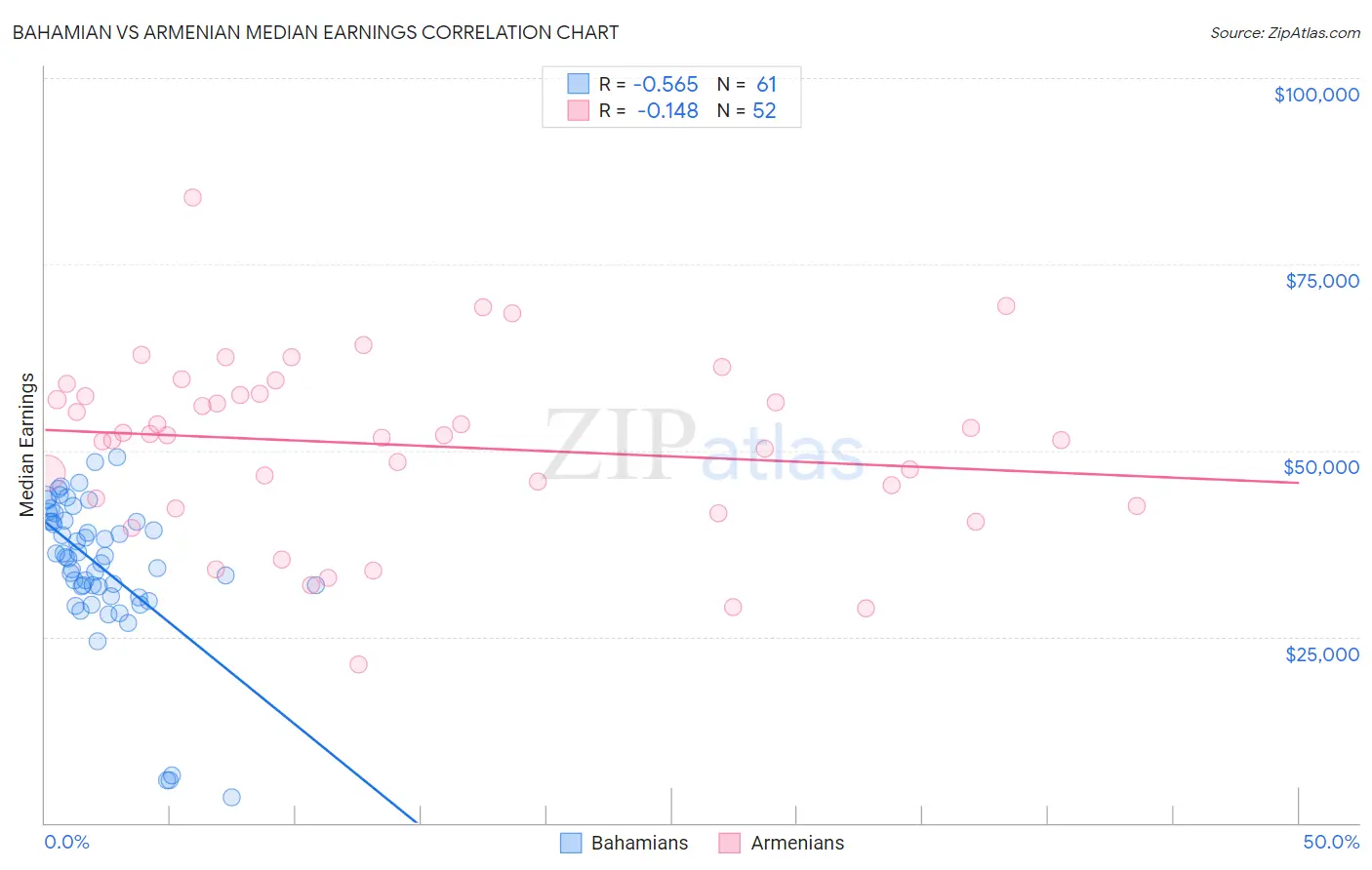 Bahamian vs Armenian Median Earnings