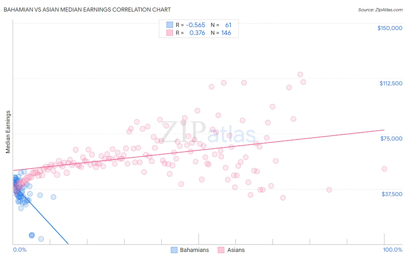 Bahamian vs Asian Median Earnings