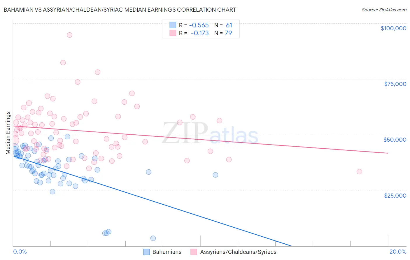 Bahamian vs Assyrian/Chaldean/Syriac Median Earnings