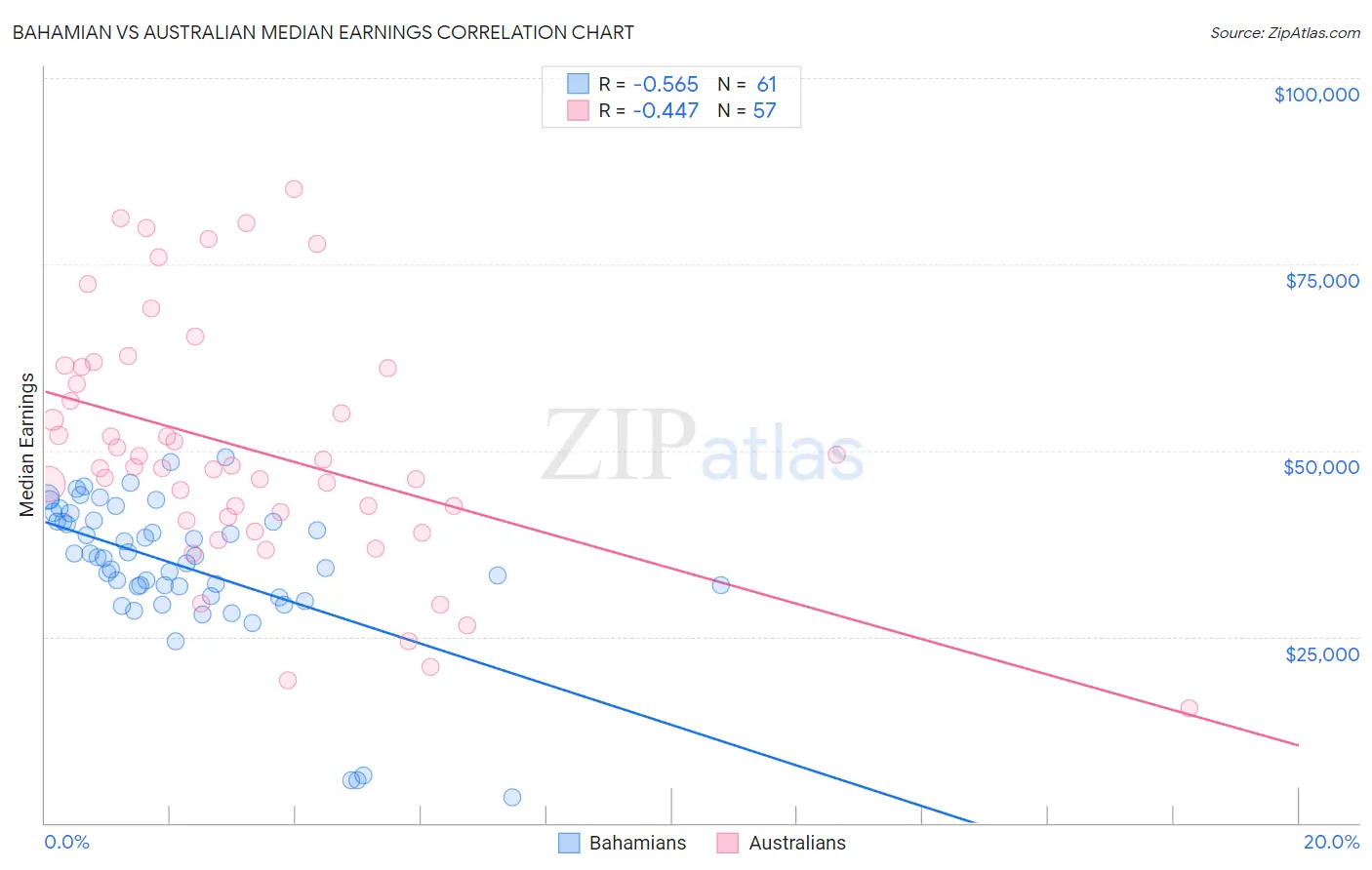 Bahamian vs Australian Median Earnings