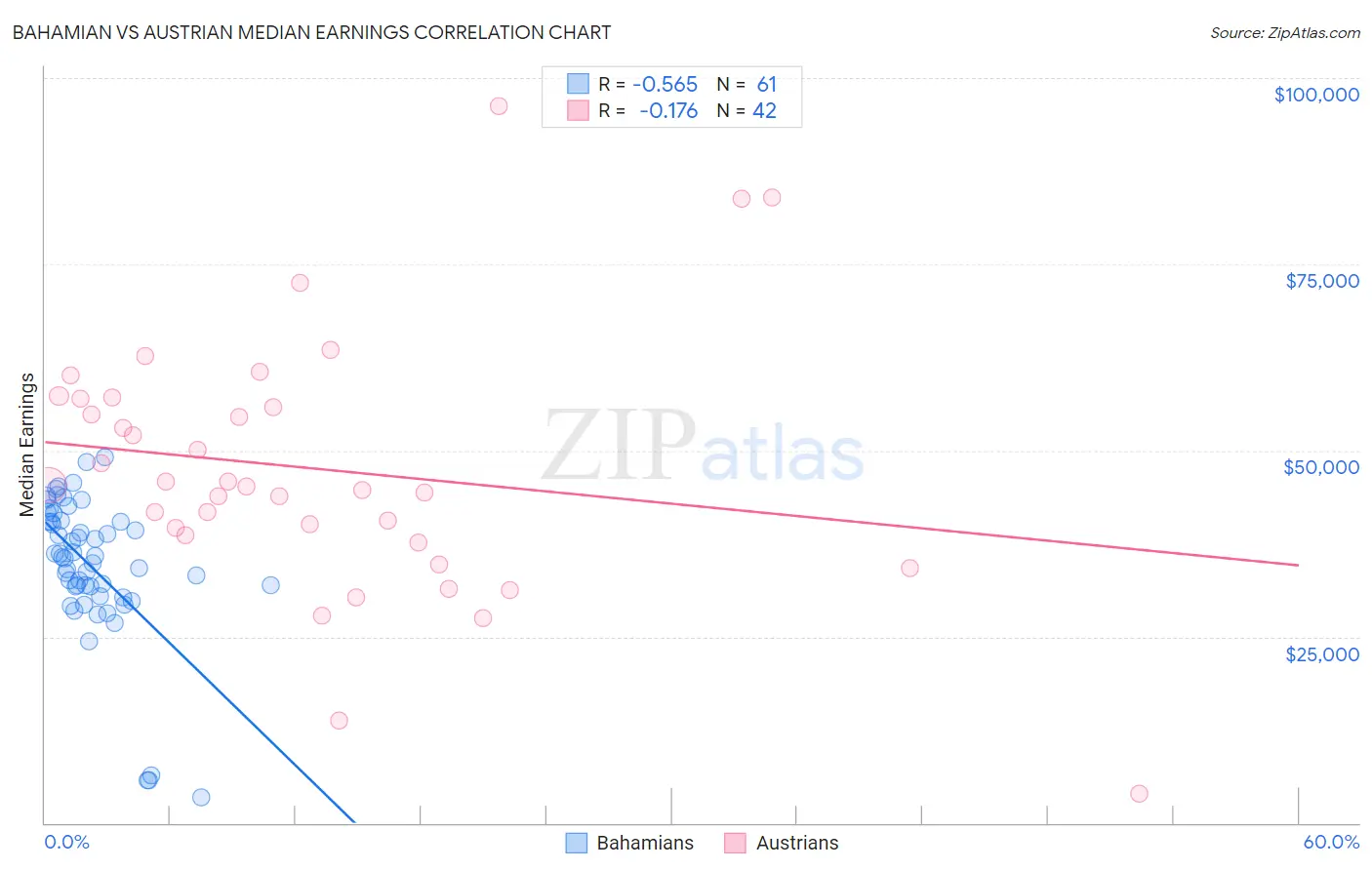 Bahamian vs Austrian Median Earnings