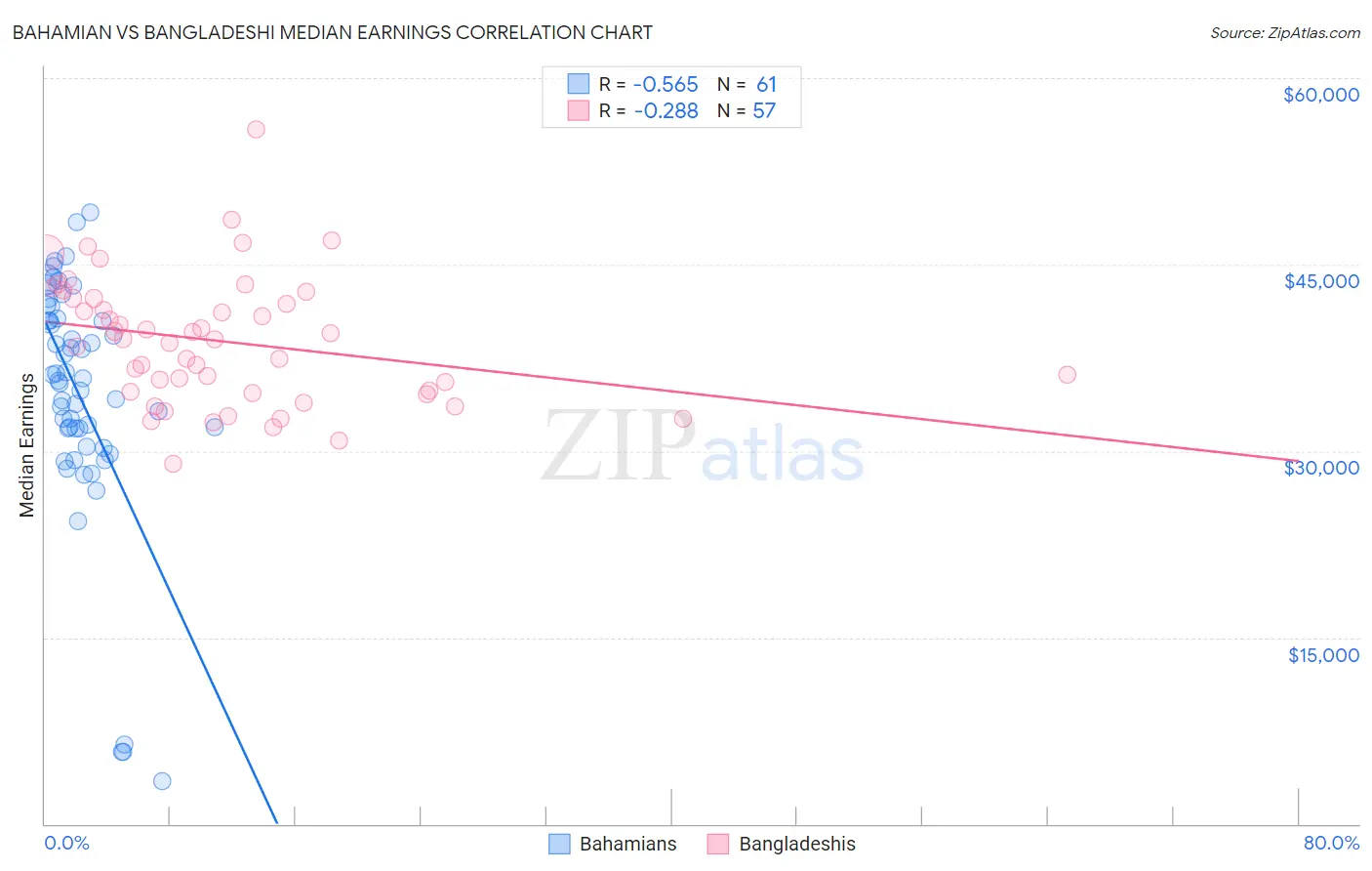 Bahamian vs Bangladeshi Median Earnings