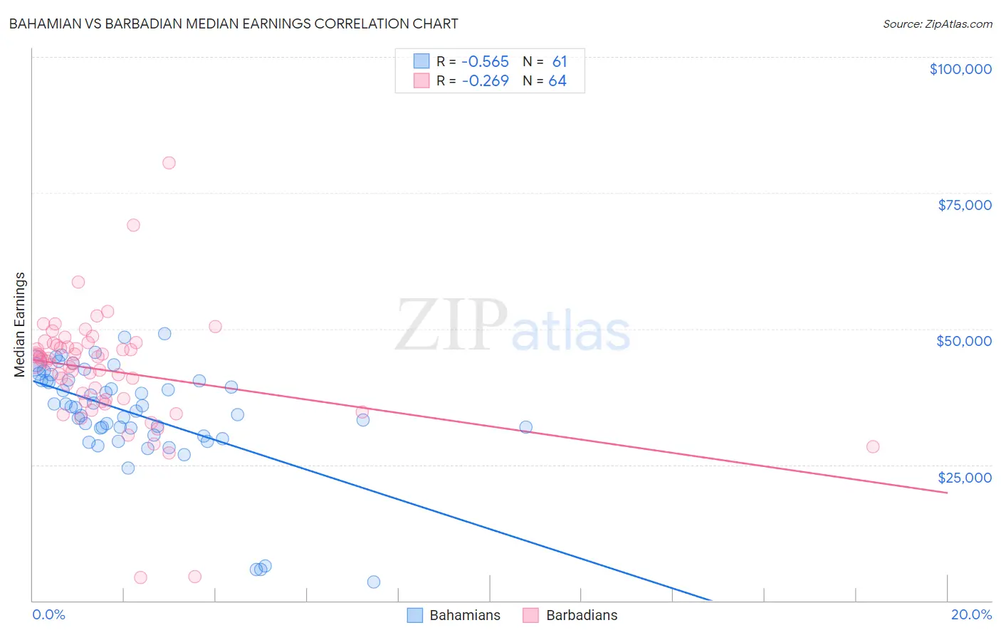 Bahamian vs Barbadian Median Earnings