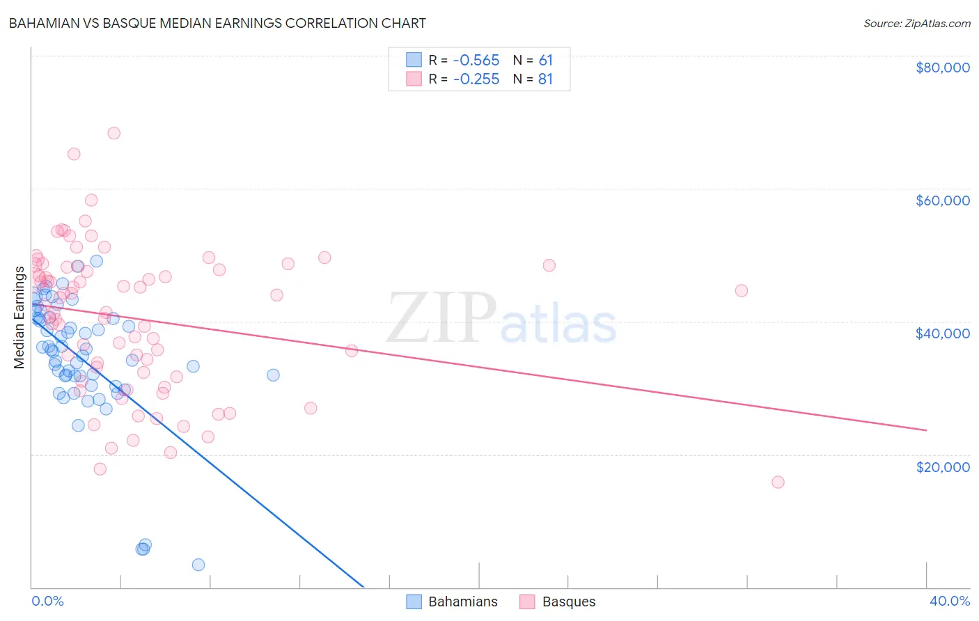 Bahamian vs Basque Median Earnings