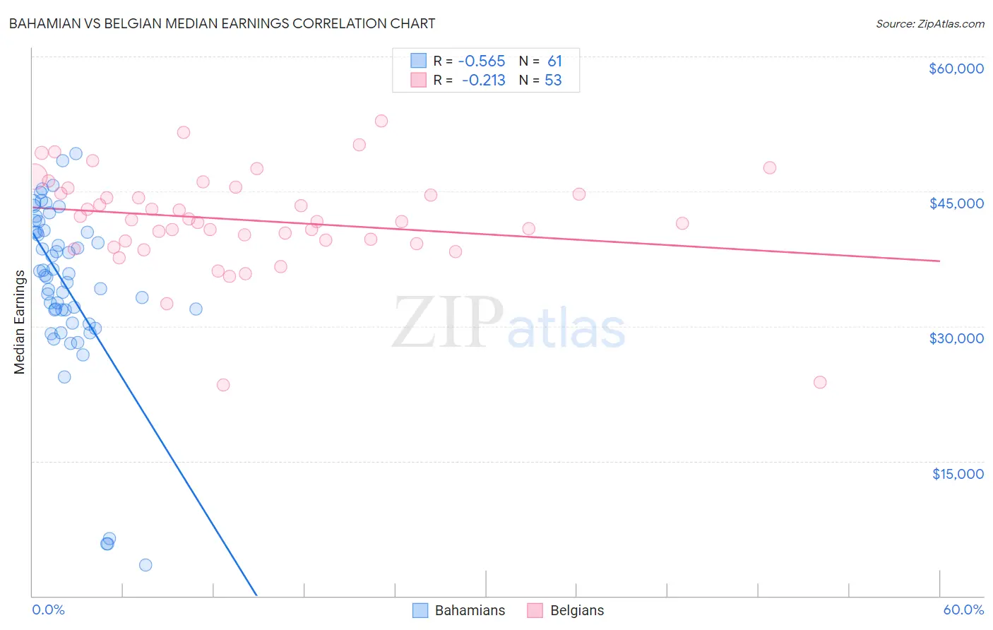 Bahamian vs Belgian Median Earnings