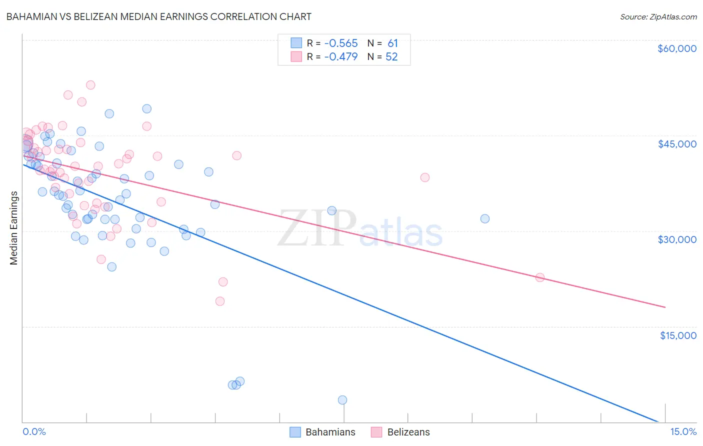 Bahamian vs Belizean Median Earnings