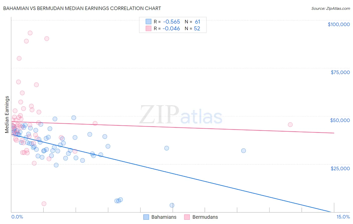 Bahamian vs Bermudan Median Earnings
