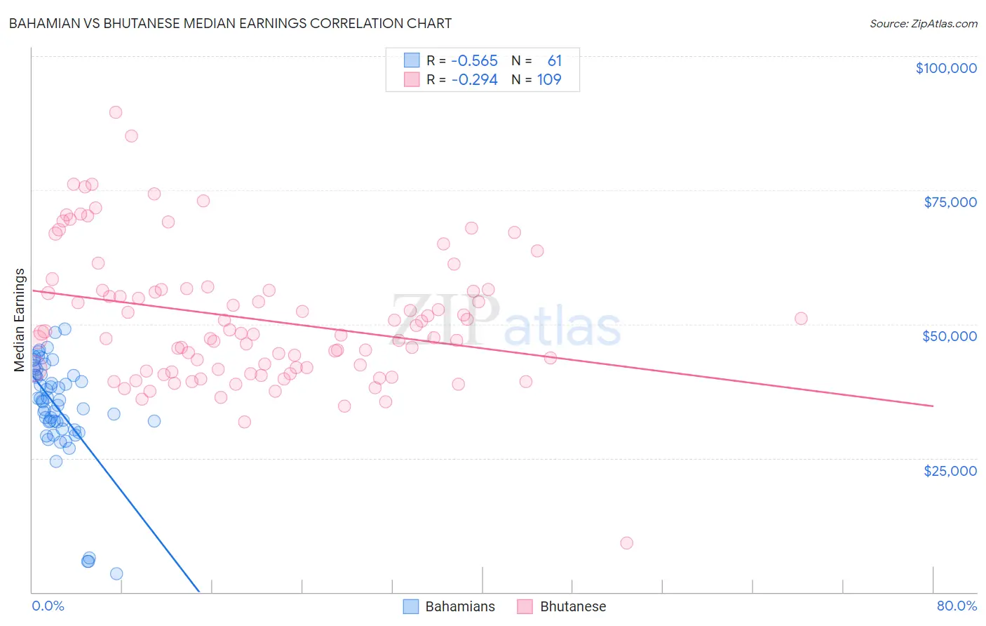 Bahamian vs Bhutanese Median Earnings