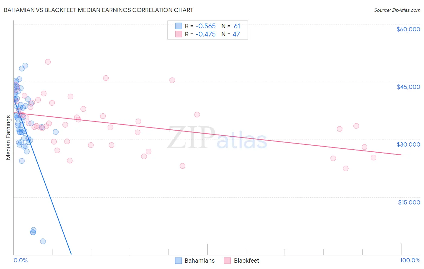 Bahamian vs Blackfeet Median Earnings