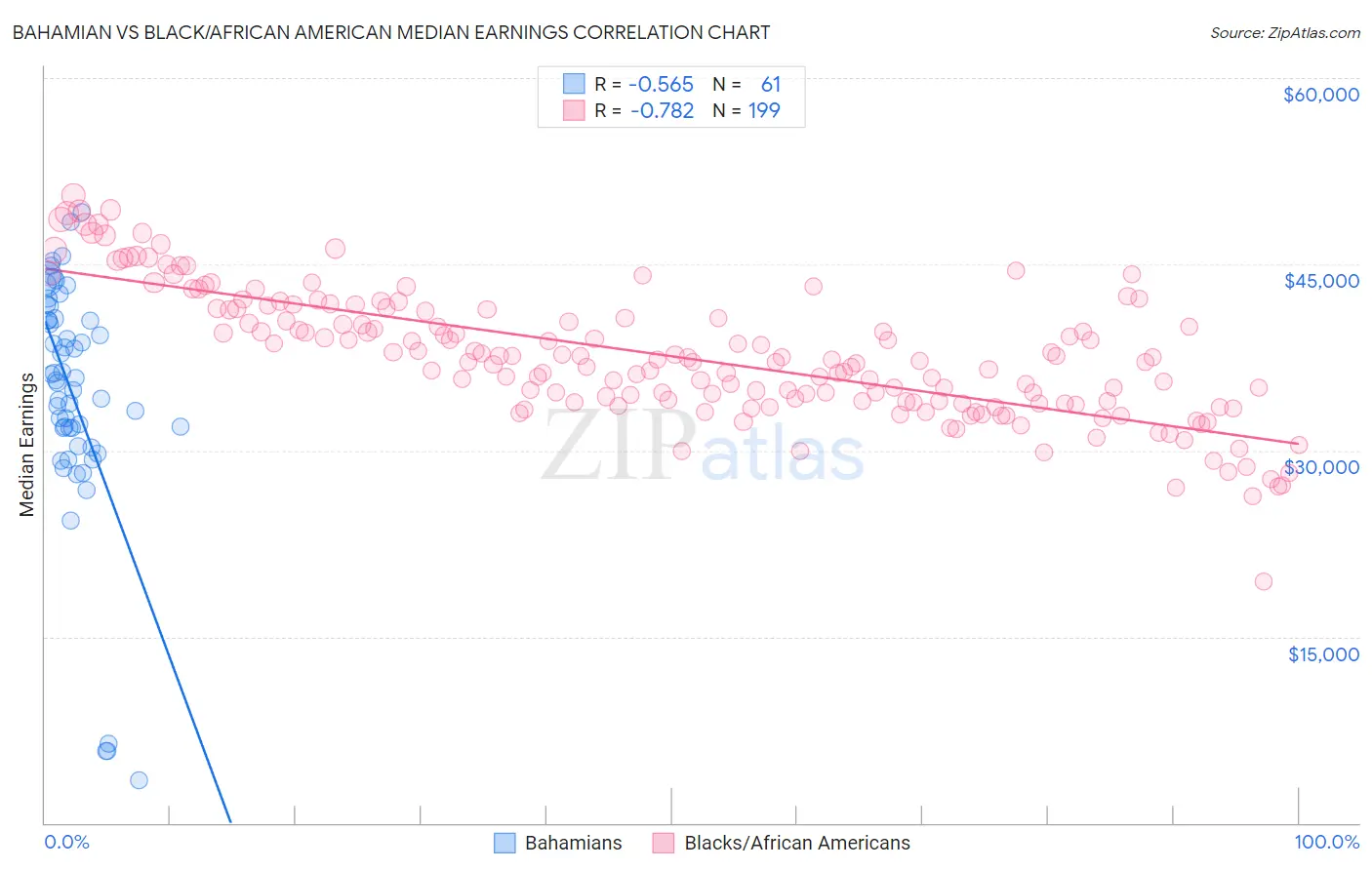 Bahamian vs Black/African American Median Earnings