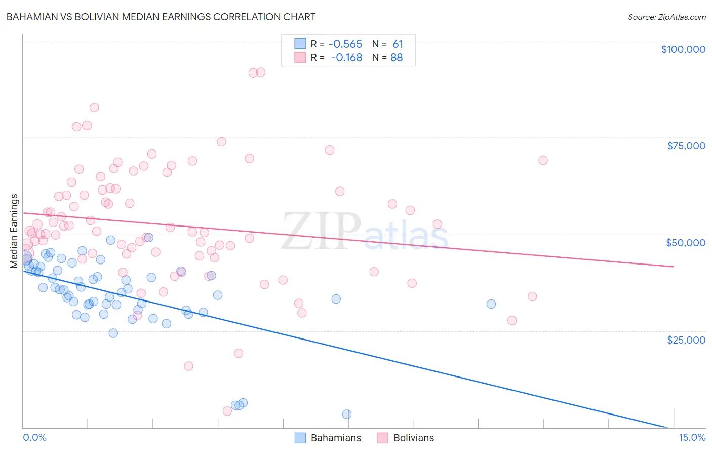 Bahamian vs Bolivian Median Earnings