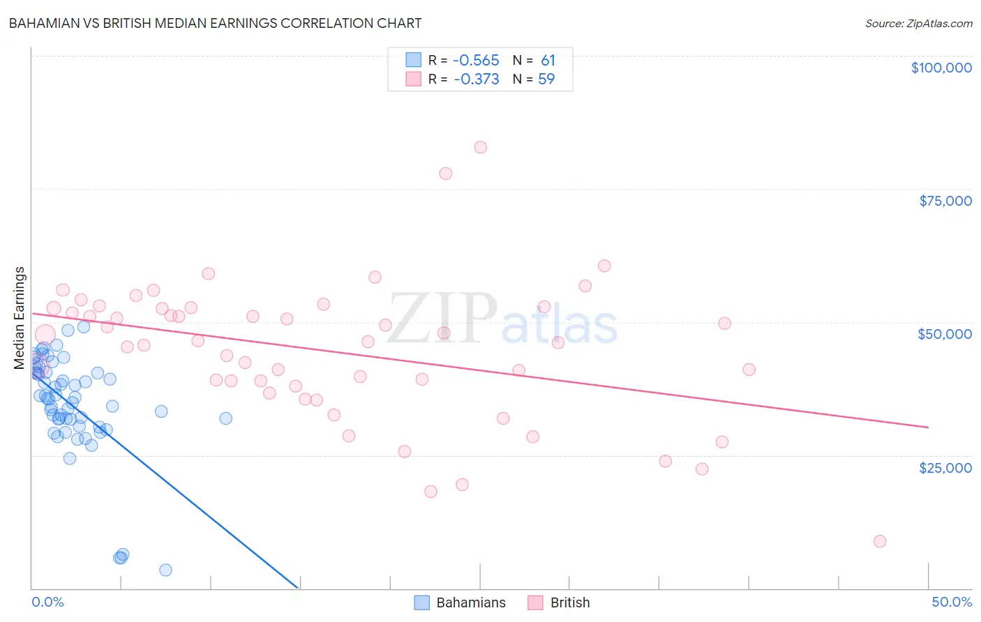 Bahamian vs British Median Earnings