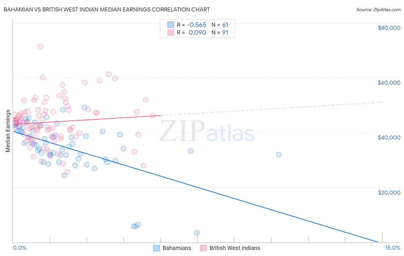 Bahamian vs British West Indian Median Earnings