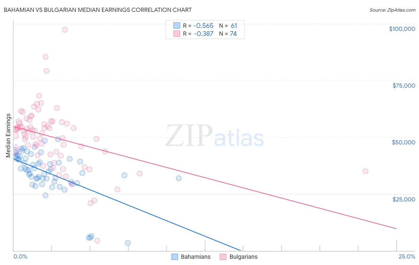 Bahamian vs Bulgarian Median Earnings